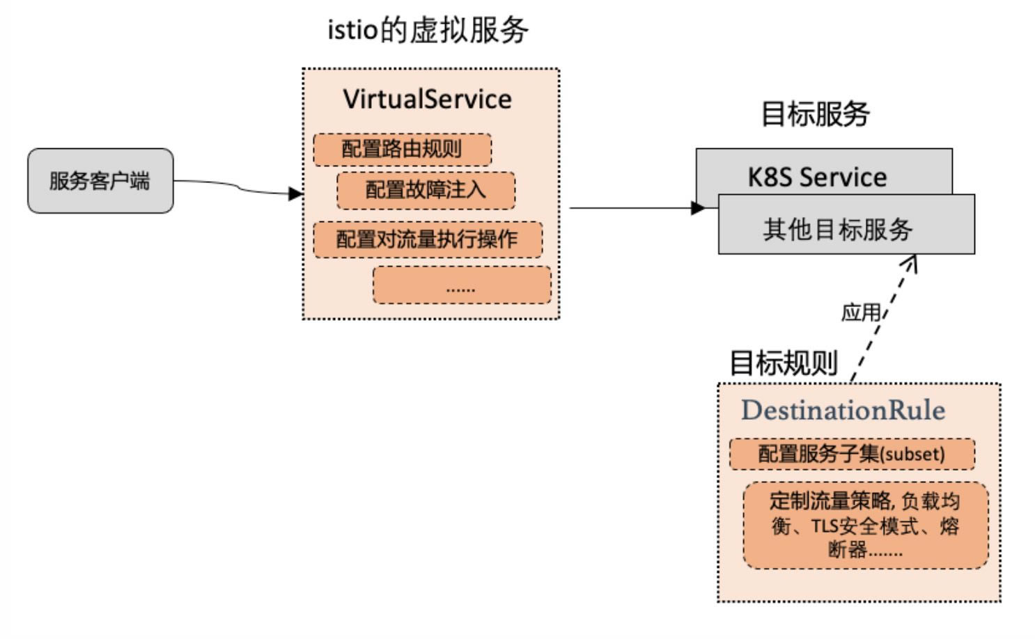 istio 1.10ѧϰʼ09: Istio֮ʱ۶