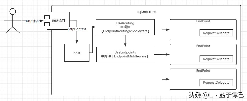 「Asp.net core」 路由与终结点浅析