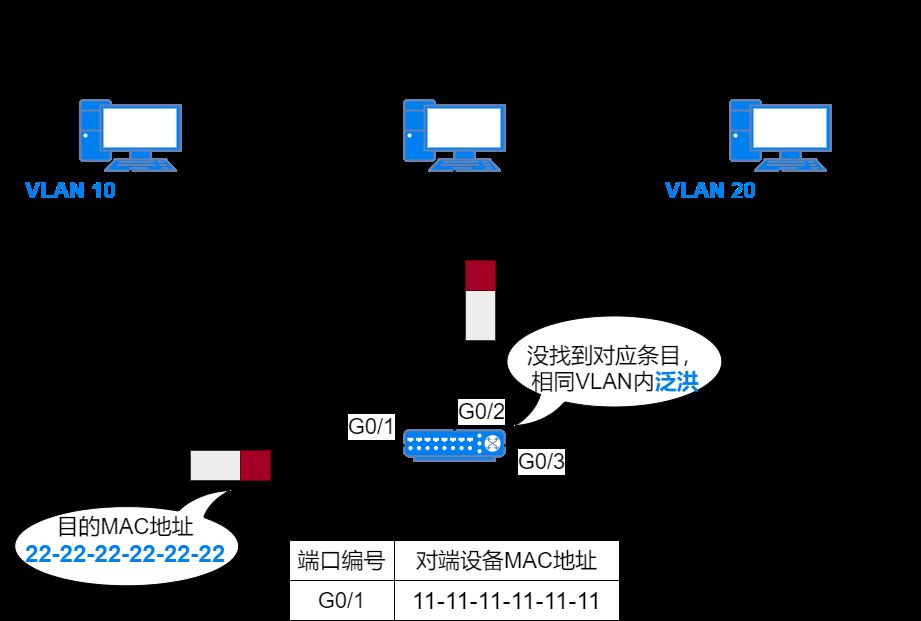 37ͼϸ˵MACַ̫תVLAN