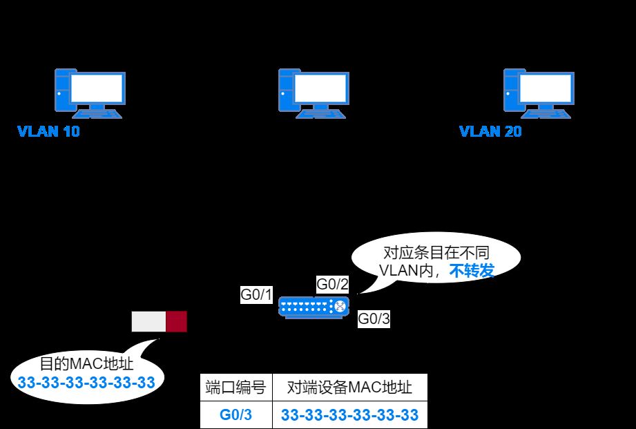 37ͼϸ˵MACַ̫תVLAN