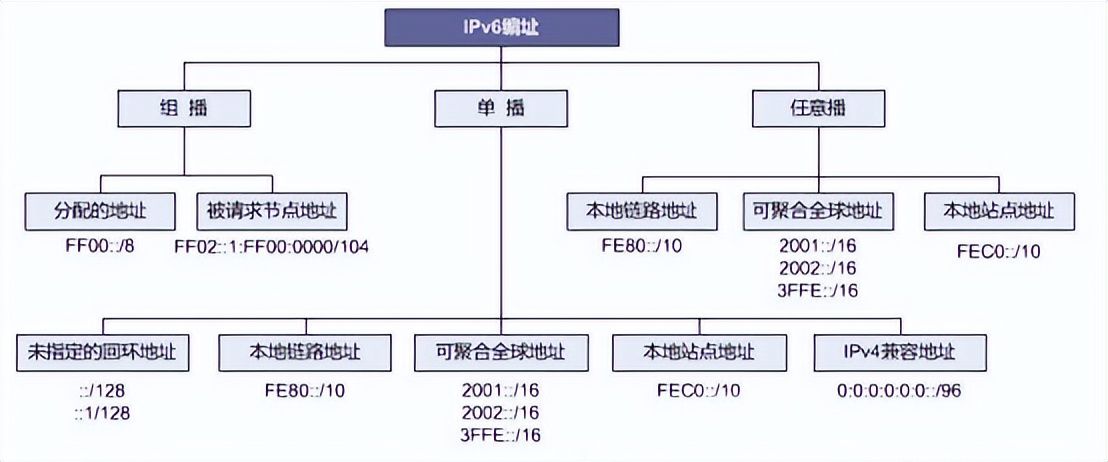 IPv6ַĸʽְ취(IPv6)