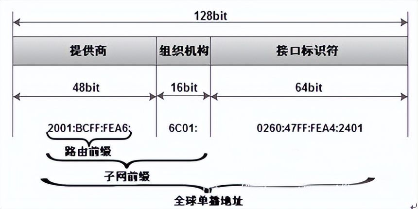 IPv6ַĸʽְ취(IPv6)