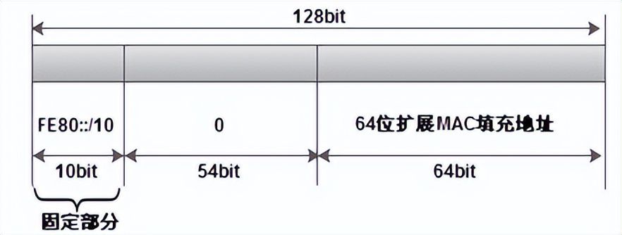 IPv6ַĸʽְ취(IPv6)