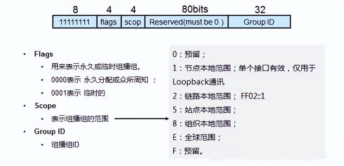 IPv6ַĸʽְ취(IPv6)