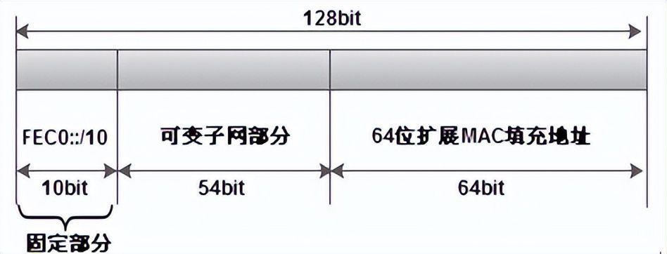 IPv6ַĸʽְ취(IPv6)