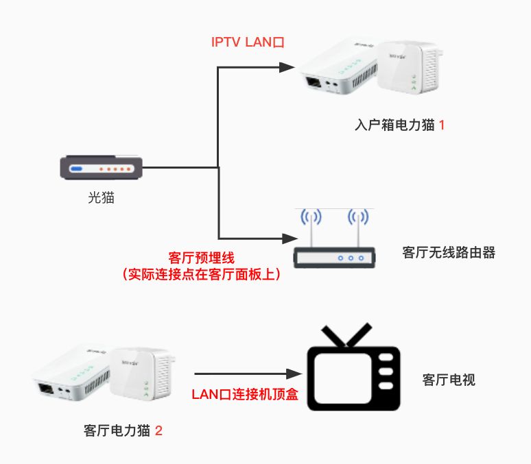 һߴIPTVְ취(һ߿IPTV)