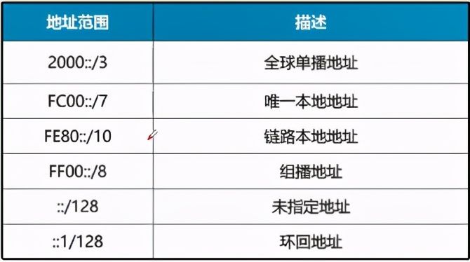 「网工必备文档」网络工程师必须知道的IPv6详细说明