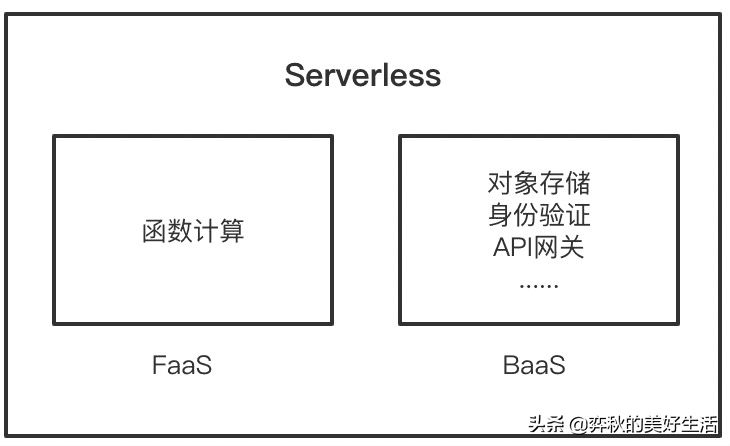 ɶServerless(ɶServerlessܹ)