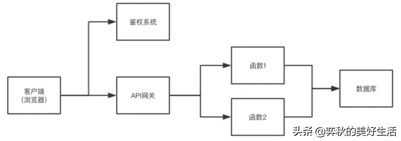 ɶServerless(ɶServerlessܹ)