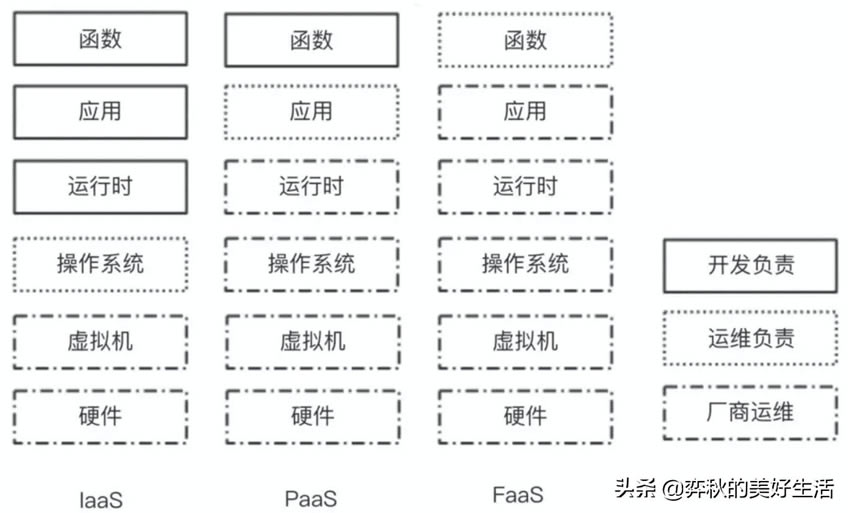 ɶServerless(ɶServerlessܹ)