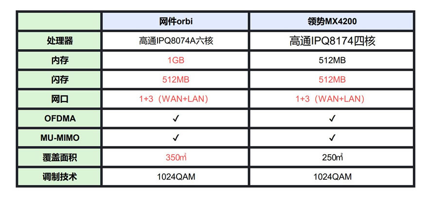 ǹWiFiȫWiFi6Orbi MX4200 MeshԱ