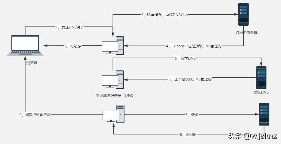 为啥DNS根服务器只有13台(为啥只有13台根域名服务器)