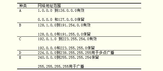 思科路由器设置IP办法