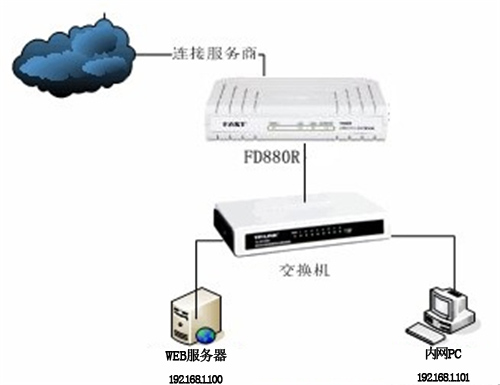 迅捷 FD880R 路由猫端口映射设置图文教程