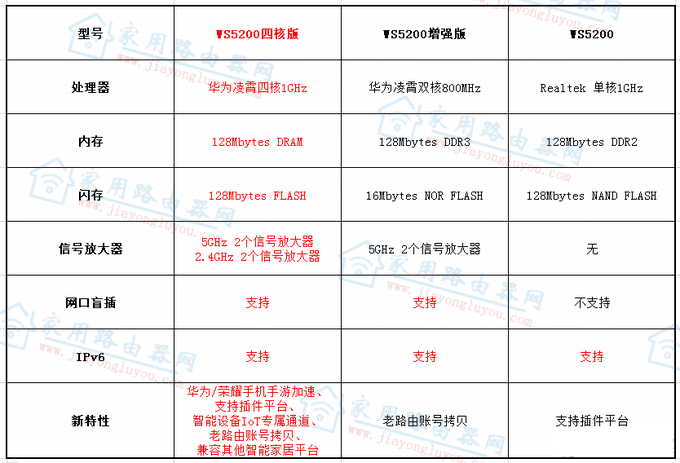 一张图看懂华为ws5200、ws5200增强版、ws5200四核版路由器有啥区别？