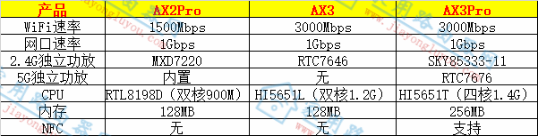华为AX2Pro与AX3(Pro)路由器有啥区别，哪一个好用？