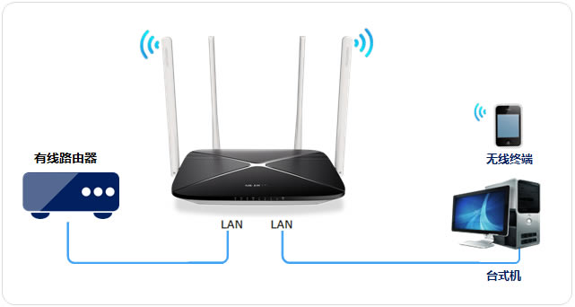 多台家用无线路由器完成WIFI无缝全屋漫游