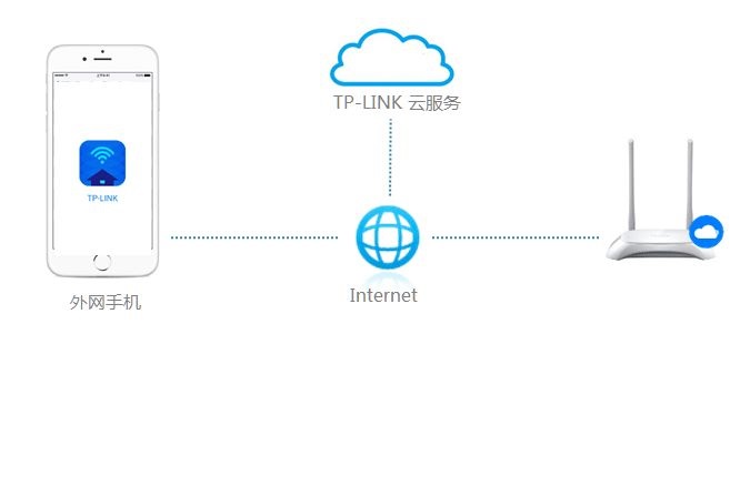 如何远程登录路由器完成远程管理路由器