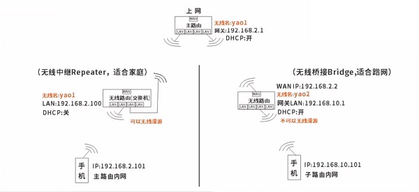 无线桥接后如何进入副路由器管理界面