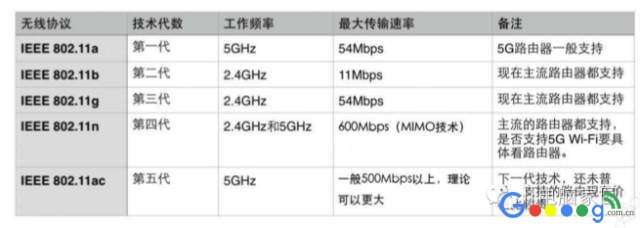 手机连接无线WIFI选择2.4G还是5G速度快