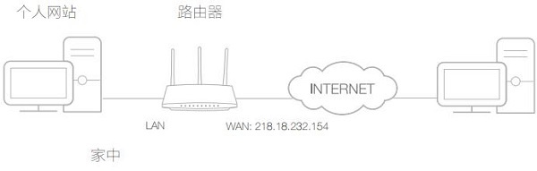 TP-Link TL-WDR5600˿ӳͼĽ̳