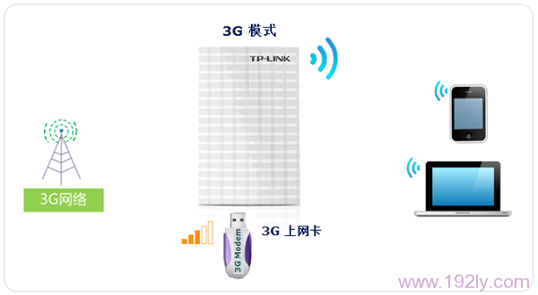 TP-Link TL-MR13UЯʽ3G·