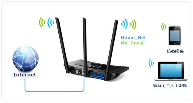 TP-Link TL-WR2041+·WiFi