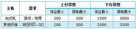 TP-Link TL-WR740N路由器局限网速(IP宽带控制)设置