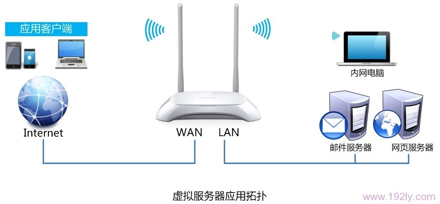 TP-Link TL-WR842N·˿ת()