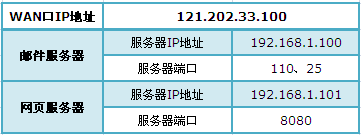 TP-Link TL-WR842N·˿ת()