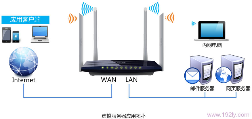 TP-Link TL-WDR6300·˿ת()