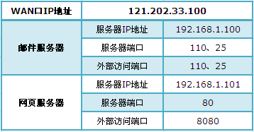 TP-Link TL-WDR6300·˿ת()