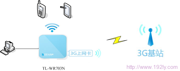 TL-WR703N·(3G·ģʽ)