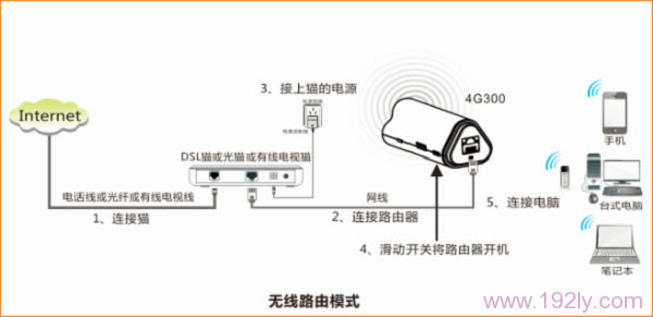 ڴ(Tenda)4G300Яʽ·ģʽ