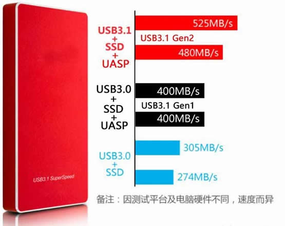 SSDƶӲUSB3.1ٶһ