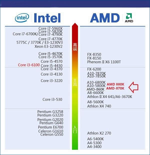 AMD 880KɶԿ