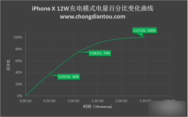 iPhone X iPhone X4ֳ緽ʽȽ