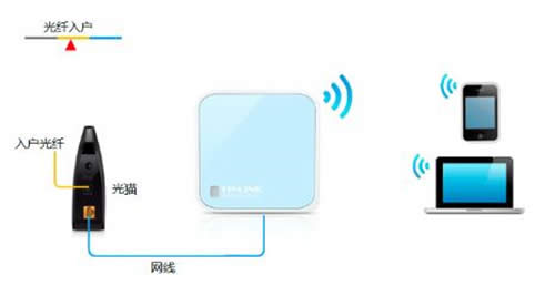 TP-Link TL-WR802N ·Routerģʽ˵ ·