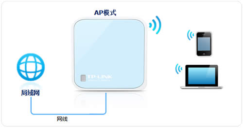 TP-Link TL-WR802N ·߽÷ ·