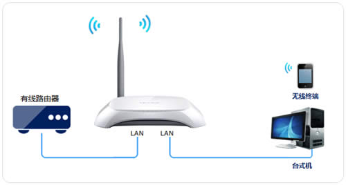 TP-Link TL-WR740N ·߽ʹ÷ ·