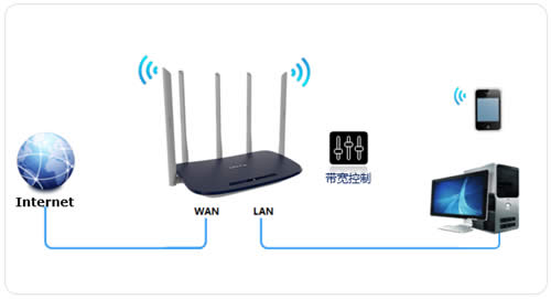 TP-Link TL-WDR6600 ·Ʋ˵ ·