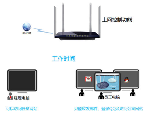 TP-Link TL-WDR3320 ·ƹܿȨ޼ ·