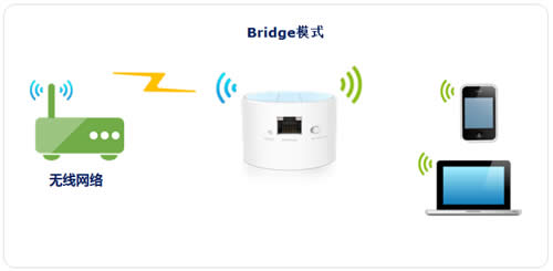 TP-Link TL-WR708N Mini·BridgeģʽӦ ·