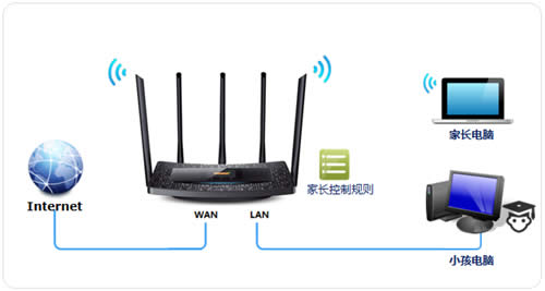 TP-Link TL-WDR6510 V1 ·ҳƹܿСΪ ·