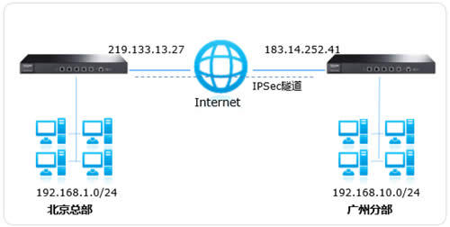 TP-Link TL-ER7520G ·IPSec VPN˵ ·