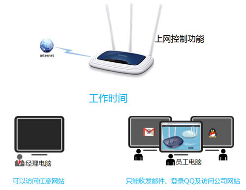 TP-Link TL-WR941N ·ƹܿȨ ·