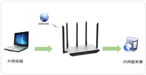 TP-Link TL-WDR6800 ·˿ӳ˵ ·