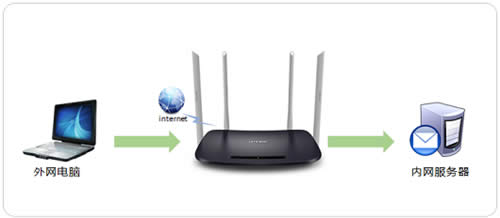 TP-Link TL-WDR6300 V5~V7 ·˿ӳ˵ ·