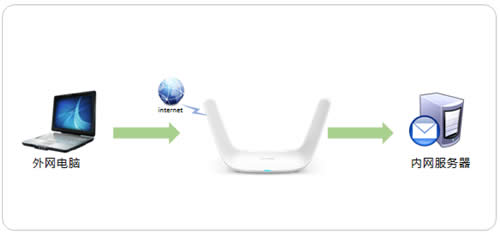 TP-Link TL-WDR8600 ·˿ӳ˵ ·