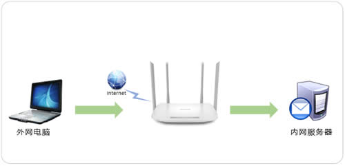 TP-Link TL-WDR5620 ·˿ӳ˵ ·